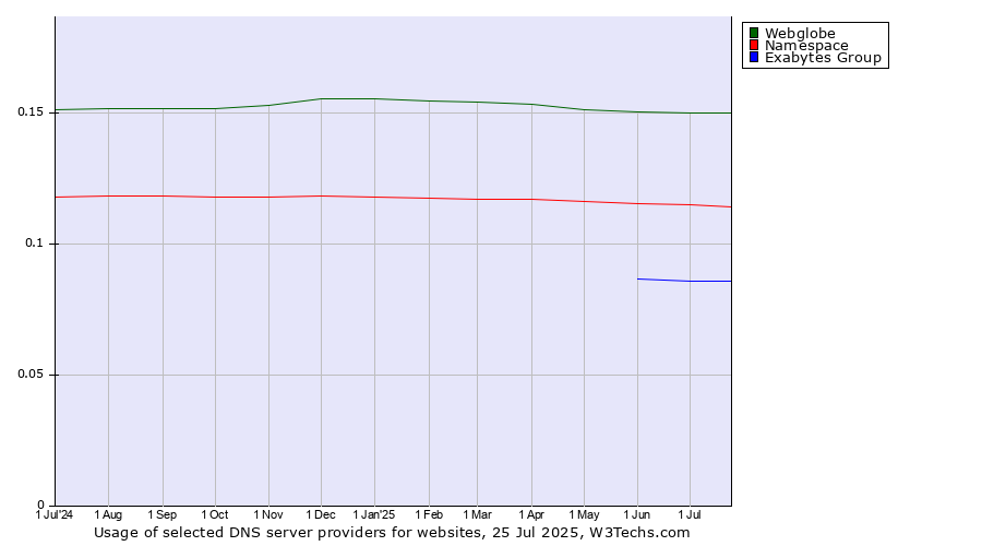 Historical trends in the usage of Webglobe vs. Namespace vs. Exabytes Group