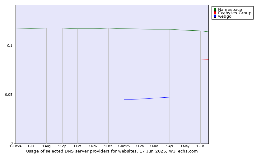Historical trends in the usage of Namespace vs. Exabytes Group vs. webgo
