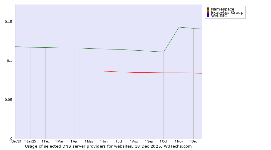 Historical trends in the usage of Namespace vs. Exabytes Group vs. WebNIC