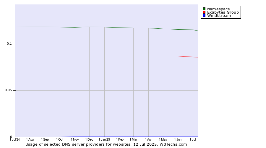 Historical trends in the usage of Namespace vs. Exabytes Group vs. Windstream