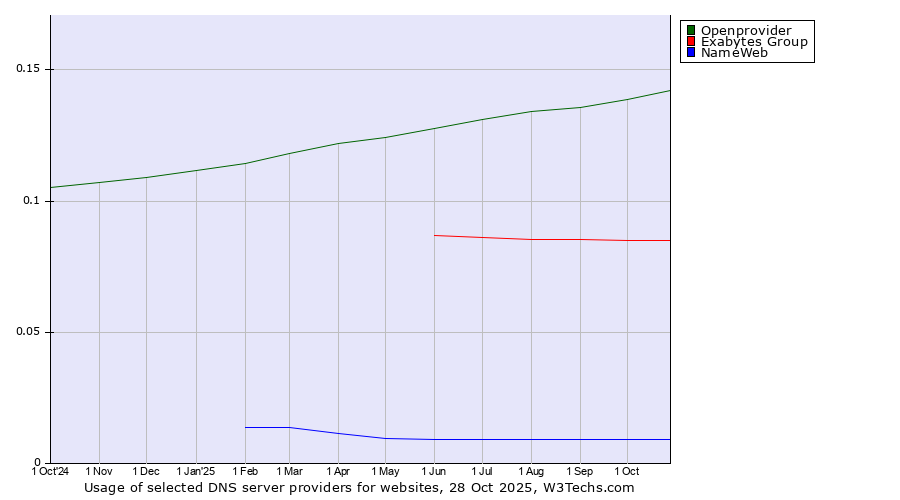 Historical trends in the usage of Openprovider vs. Exabytes Group vs. NameWeb
