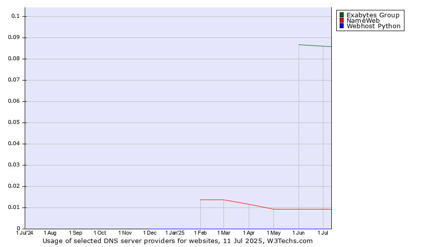 Historical trends in the usage of Exabytes Group vs. NameWeb vs. Webhost Python