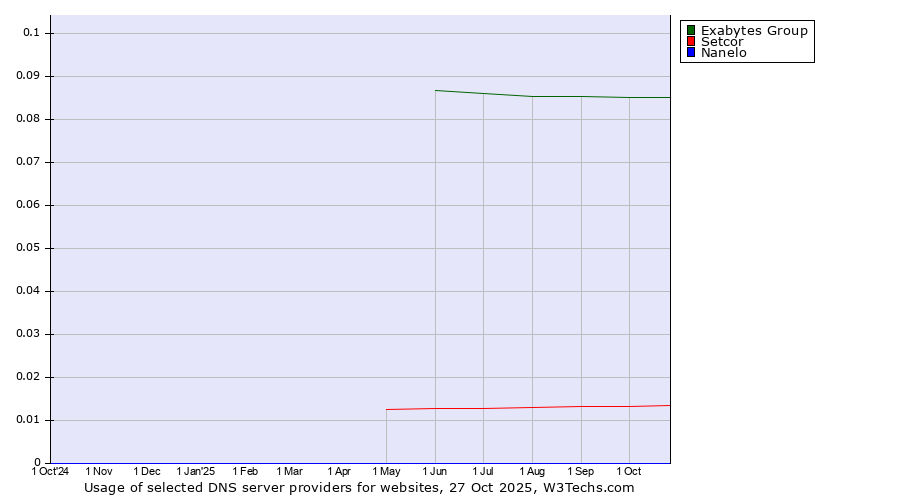 Historical trends in the usage of Exabytes Group vs. Setcor vs. Nanelo