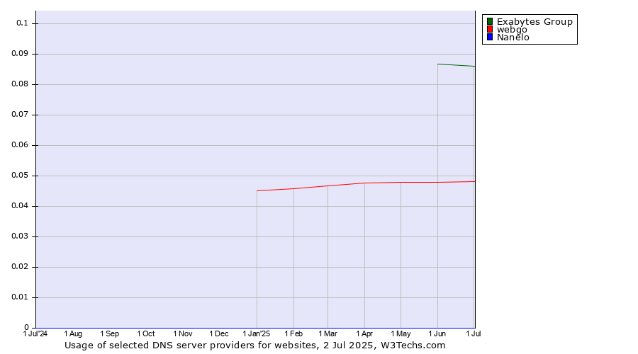 Historical trends in the usage of Exabytes Group vs. webgo vs. Nanelo