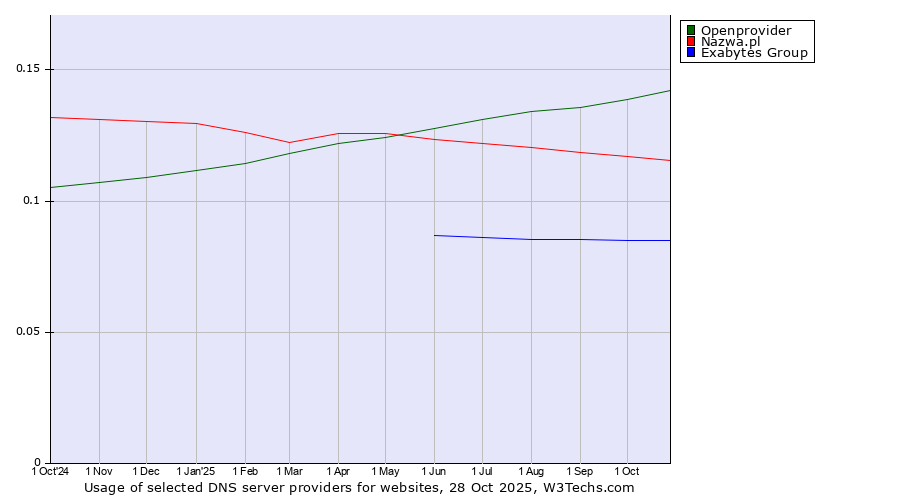 Historical trends in the usage of Openprovider vs. Nazwa.pl vs. Exabytes Group