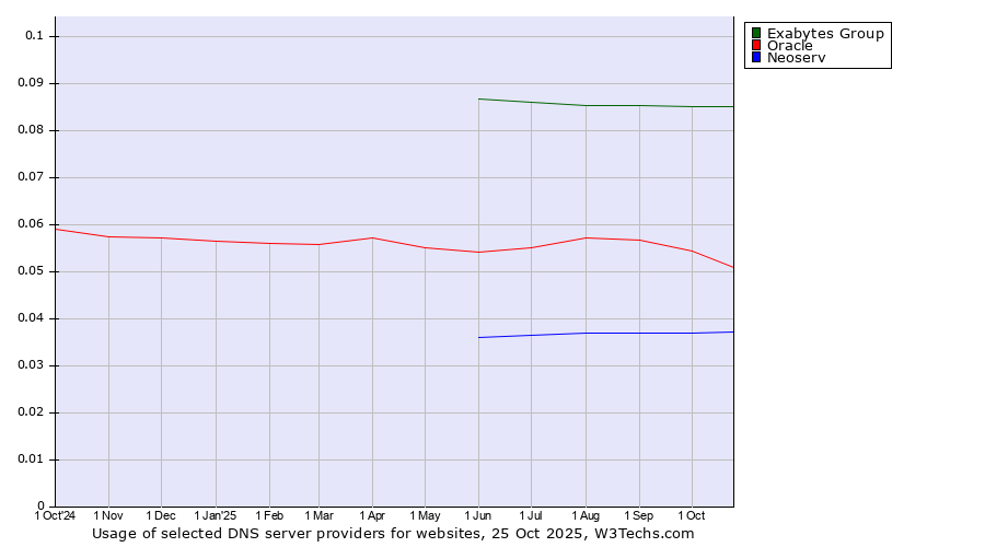 Historical trends in the usage of Exabytes Group vs. Oracle vs. Neoserv
