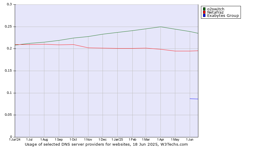 Historical trends in the usage of o2switch vs. Netafraz vs. Exabytes Group