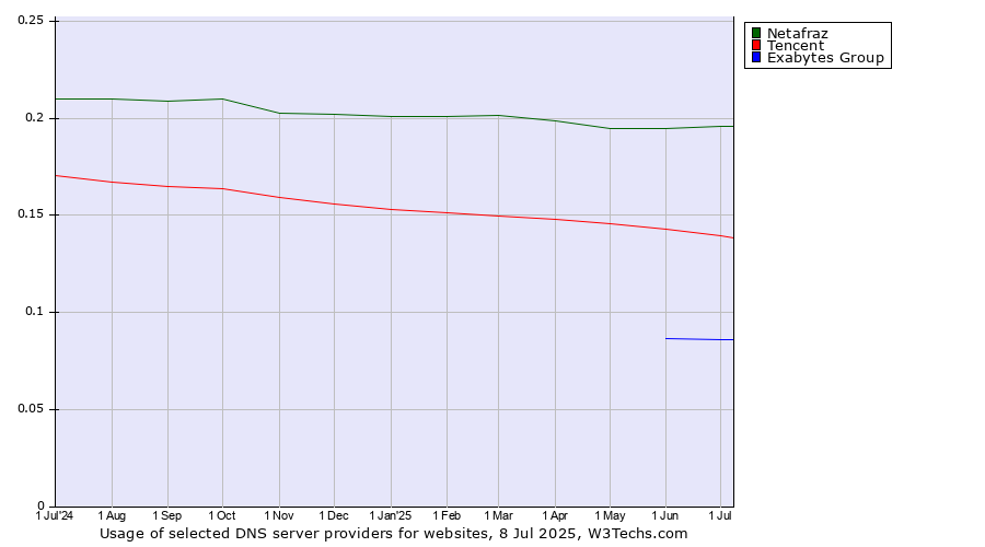 Historical trends in the usage of Netafraz vs. Tencent vs. Exabytes Group