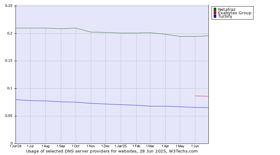 Historical trends in the usage of Netafraz vs. Exabytes Group vs. Turbify