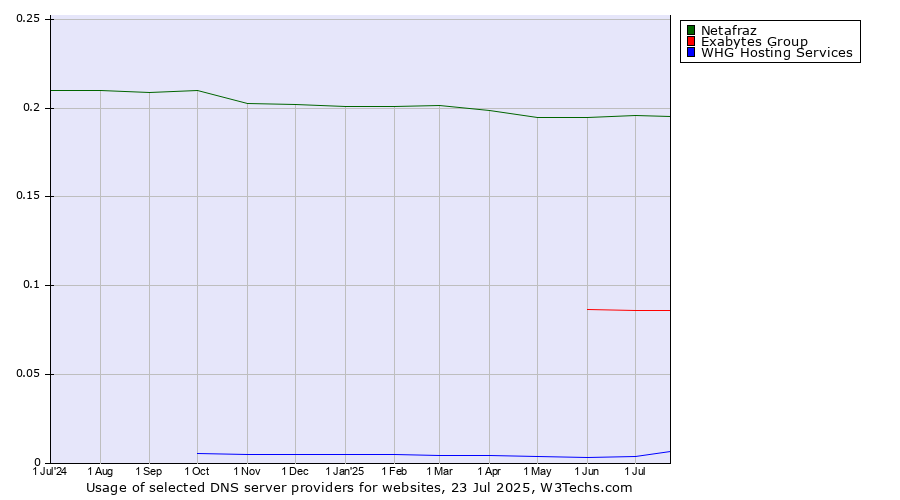 Historical trends in the usage of Netafraz vs. Exabytes Group vs. WHG Hosting Services