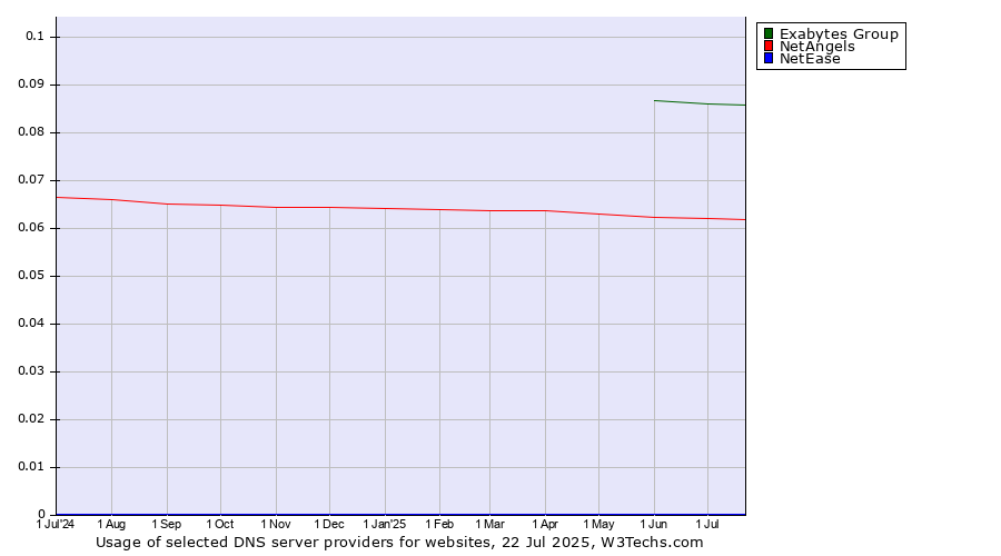 Historical trends in the usage of Exabytes Group vs. NetAngels vs. NetEase