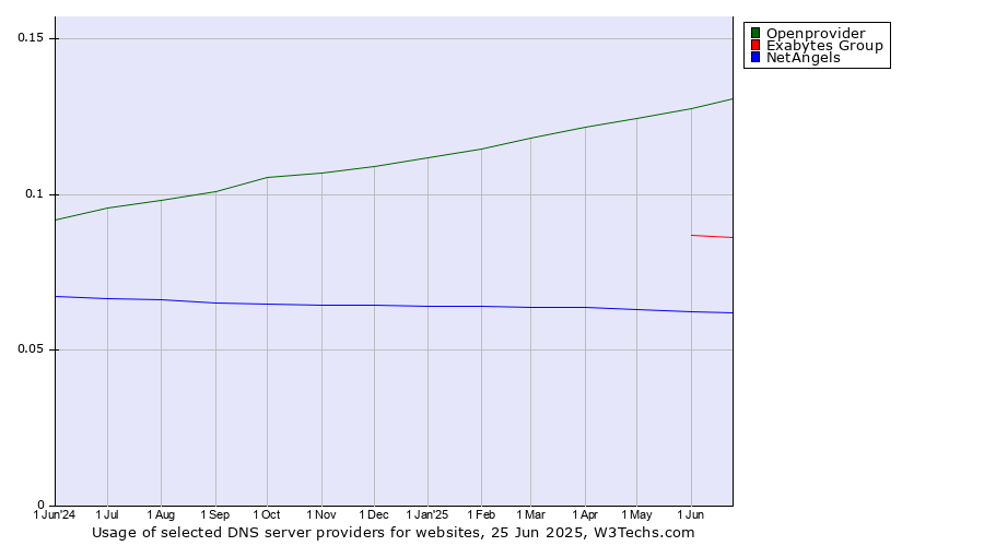 Historical trends in the usage of Openprovider vs. Exabytes Group vs. NetAngels
