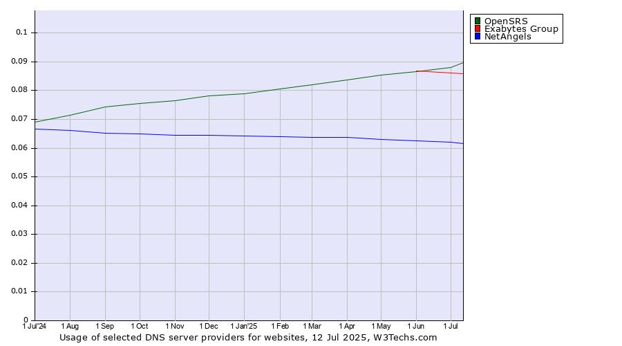 Historical trends in the usage of OpenSRS vs. Exabytes Group vs. NetAngels