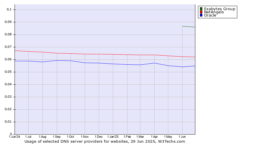 Historical trends in the usage of Exabytes Group vs. NetAngels vs. Oracle