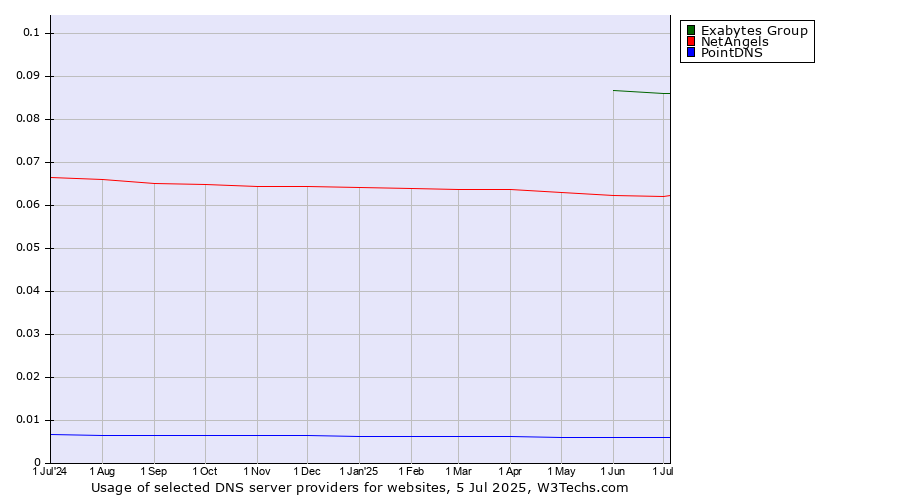 Historical trends in the usage of Exabytes Group vs. NetAngels vs. PointDNS