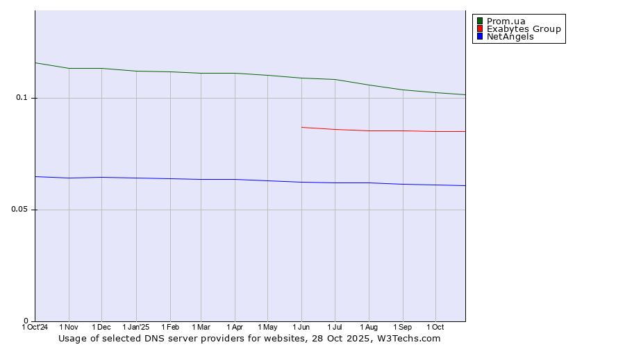Historical trends in the usage of Prom.ua vs. Exabytes Group vs. NetAngels