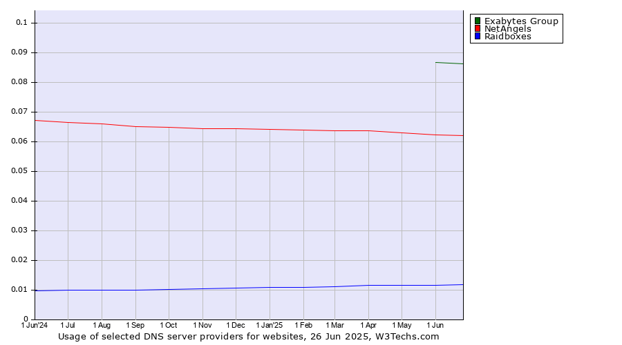 Historical trends in the usage of Exabytes Group vs. NetAngels vs. Raidboxes