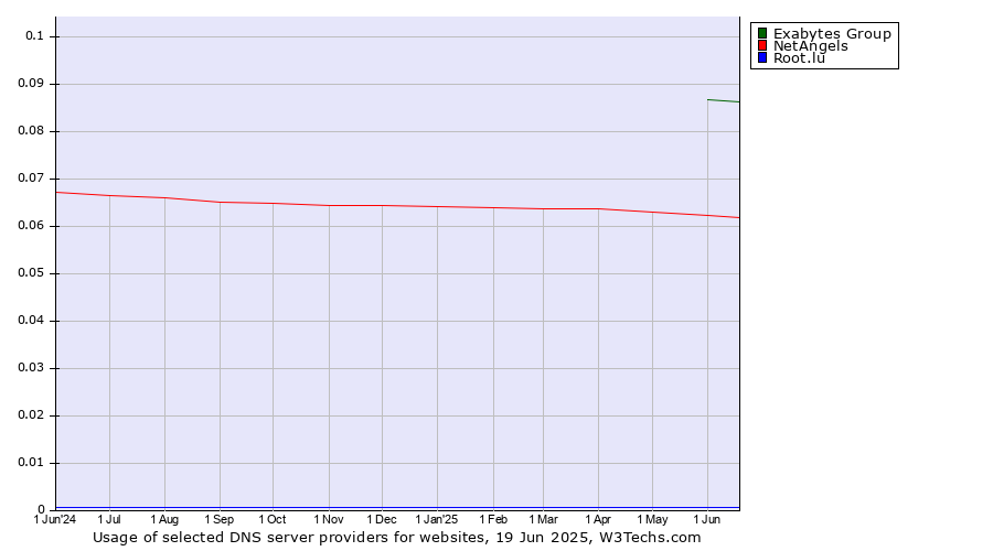 Historical trends in the usage of Exabytes Group vs. NetAngels vs. Root.lu
