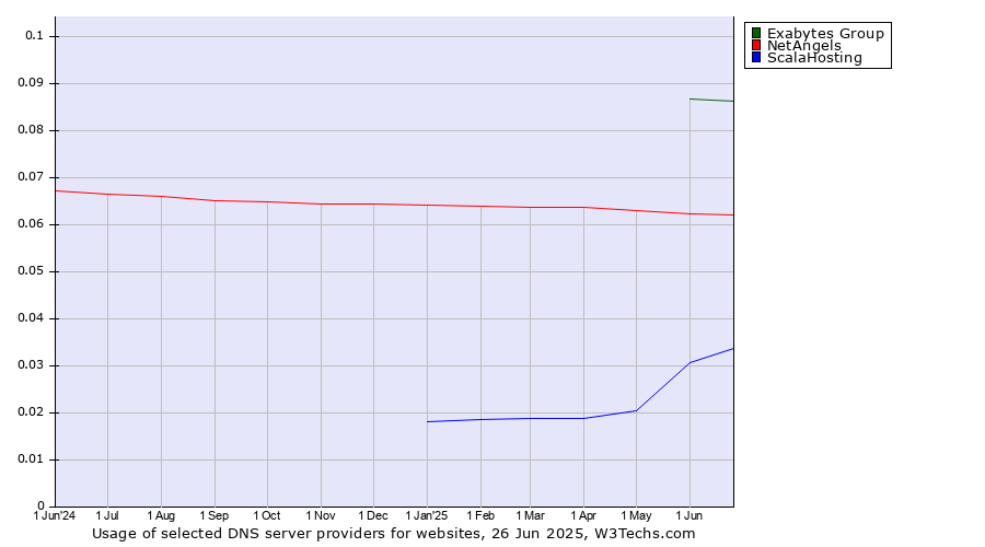 Historical trends in the usage of Exabytes Group vs. NetAngels vs. ScalaHosting