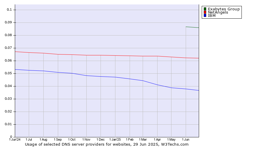 Historical trends in the usage of Exabytes Group vs. NetAngels vs. IBM