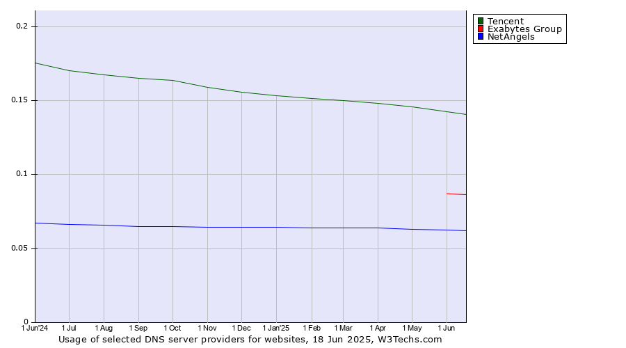 Historical trends in the usage of Tencent vs. Exabytes Group vs. NetAngels
