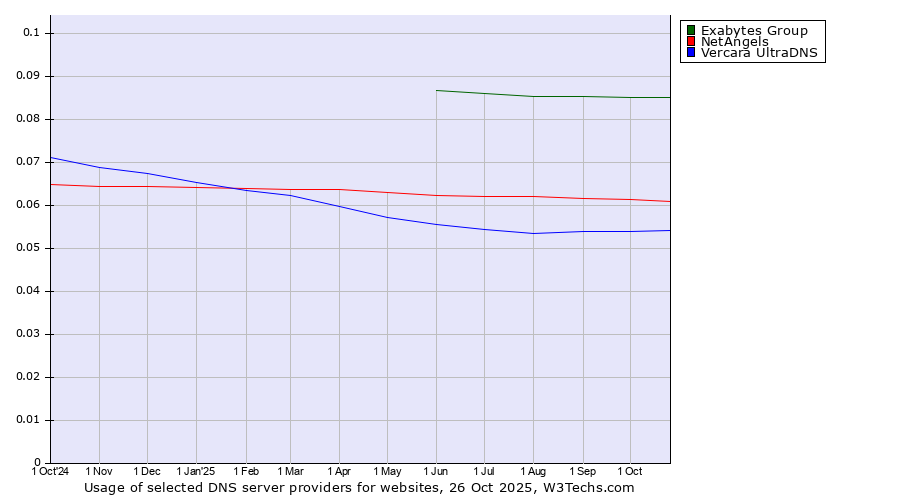 Historical trends in the usage of Exabytes Group vs. NetAngels vs. Vercara UltraDNS