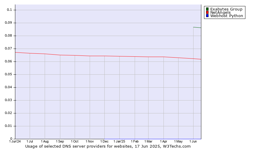 Historical trends in the usage of Exabytes Group vs. NetAngels vs. Webhost Python