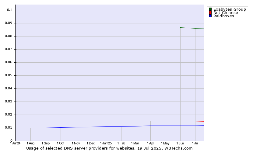 Historical trends in the usage of Exabytes Group vs. Net Chinese vs. Raidboxes