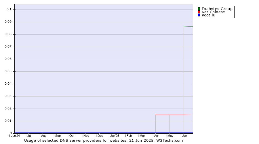 Historical trends in the usage of Exabytes Group vs. Net Chinese vs. Root.lu