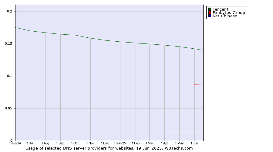 Historical trends in the usage of Tencent vs. Exabytes Group vs. Net Chinese
