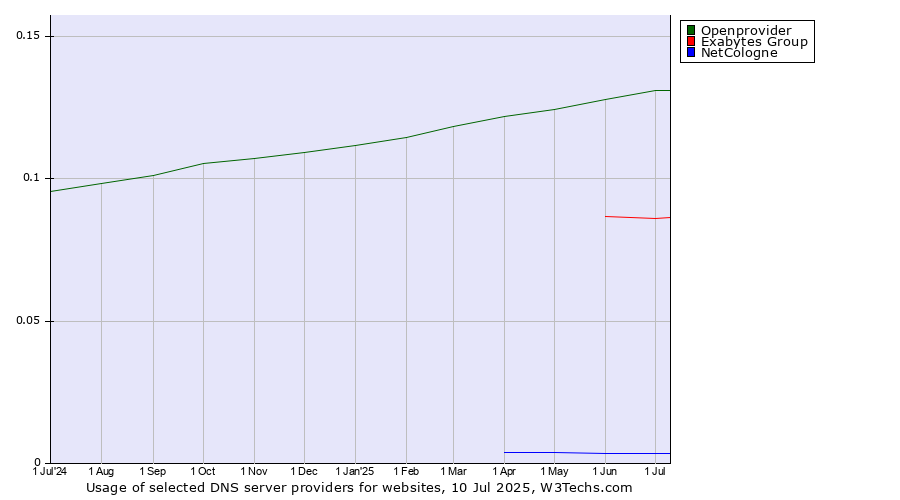 Historical trends in the usage of Openprovider vs. Exabytes Group vs. NetCologne