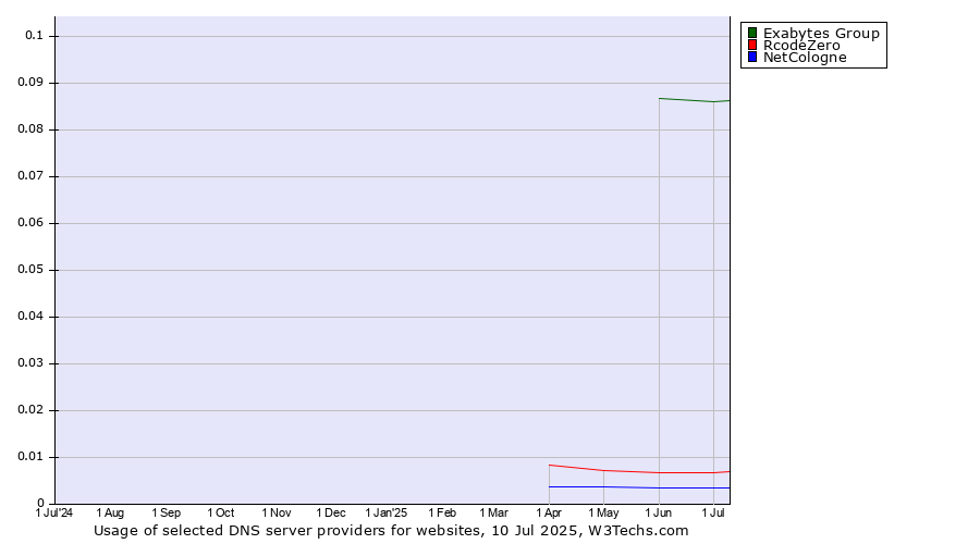 Historical trends in the usage of Exabytes Group vs. RcodeZero vs. NetCologne