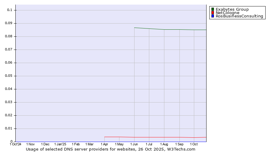 Historical trends in the usage of Exabytes Group vs. NetCologne vs. RosBusinessConsulting