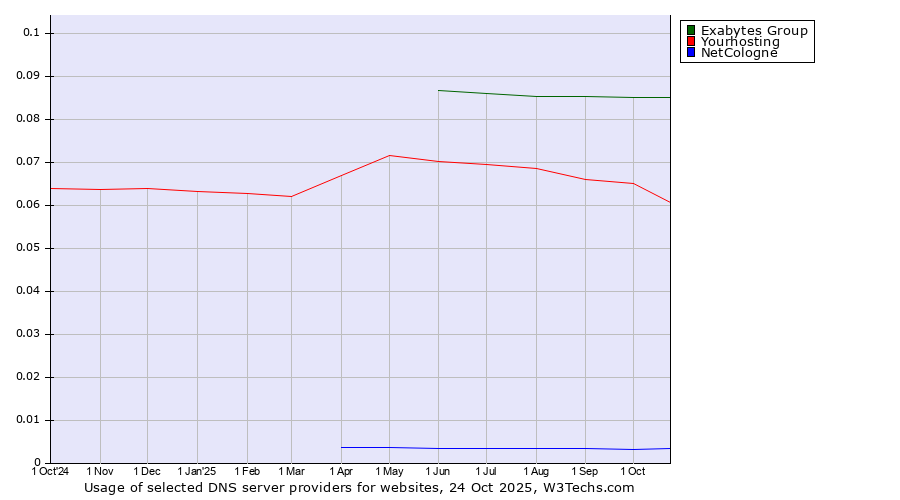 Historical trends in the usage of Exabytes Group vs. Yourhosting vs. NetCologne