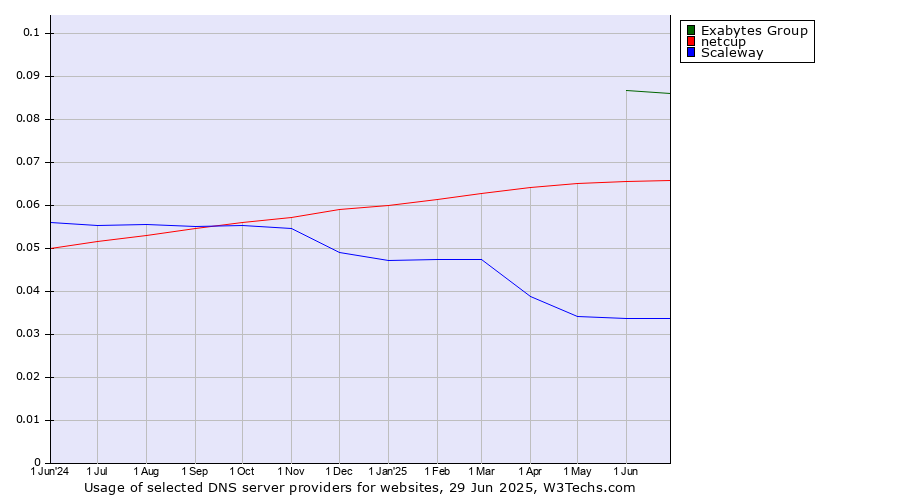 Historical trends in the usage of Exabytes Group vs. netcup vs. Scaleway