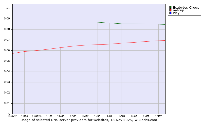 Historical trends in the usage of Exabytes Group vs. netcup vs. Play