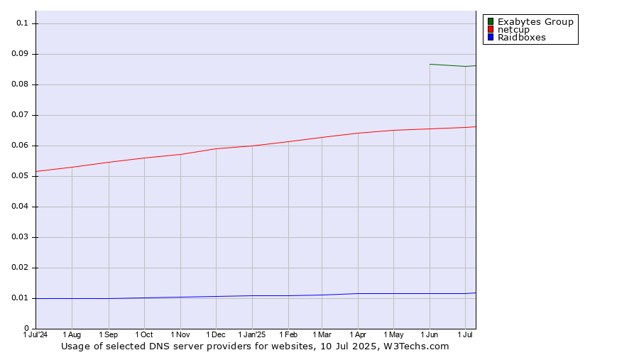 Historical trends in the usage of Exabytes Group vs. netcup vs. Raidboxes