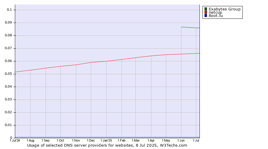Historical trends in the usage of Exabytes Group vs. netcup vs. Root.lu