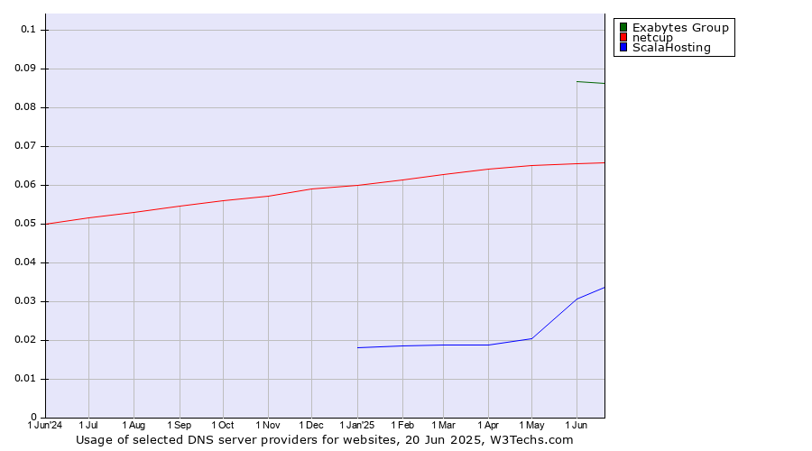 Historical trends in the usage of Exabytes Group vs. netcup vs. ScalaHosting