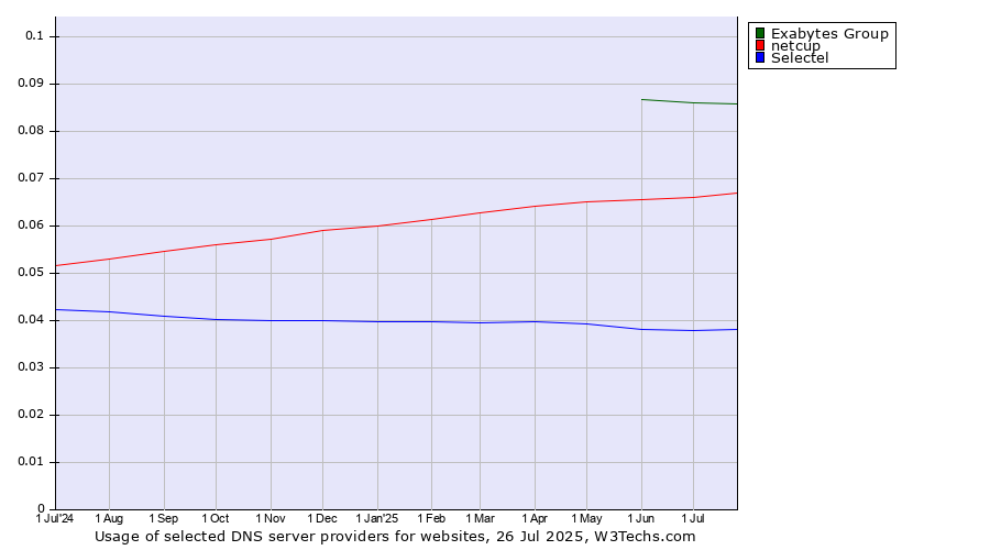Historical trends in the usage of Exabytes Group vs. netcup vs. Selectel