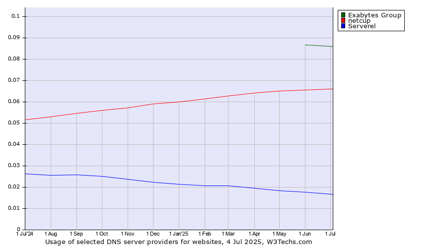 Historical trends in the usage of Exabytes Group vs. netcup vs. Serverel