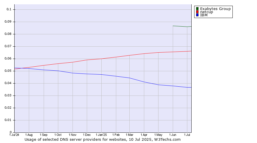 Historical trends in the usage of Exabytes Group vs. netcup vs. IBM