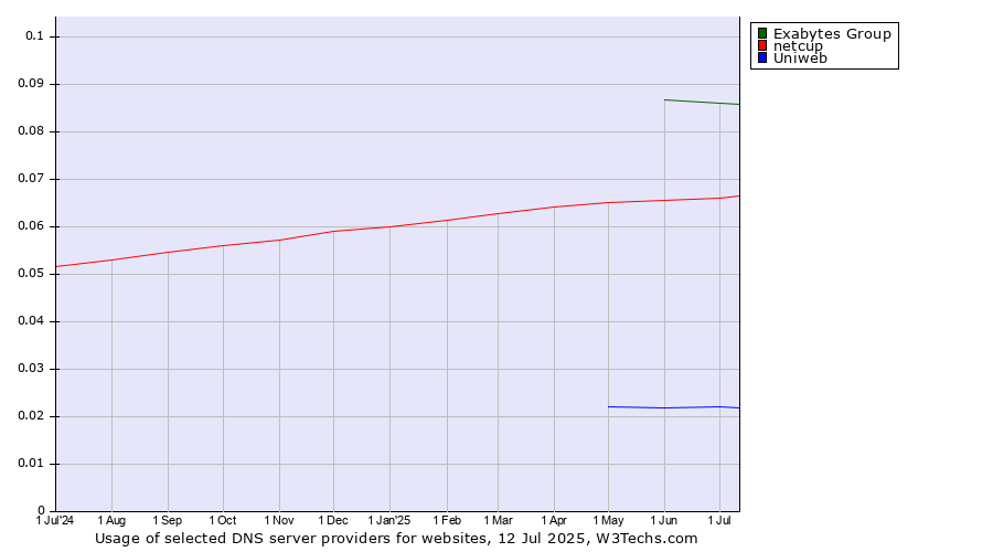 Historical trends in the usage of Exabytes Group vs. netcup vs. Uniweb