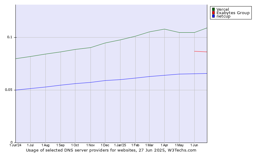 Historical trends in the usage of Vercel vs. Exabytes Group vs. netcup