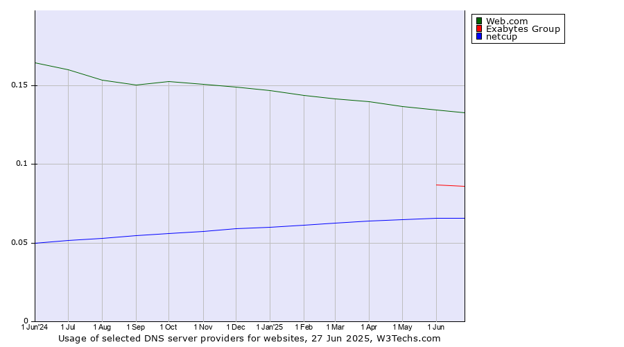 Historical trends in the usage of Web.com vs. Exabytes Group vs. netcup