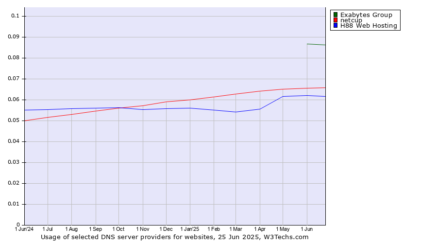 Historical trends in the usage of Exabytes Group vs. netcup vs. H88 Web Hosting
