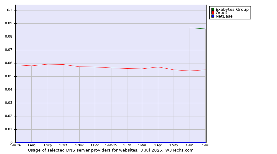 Historical trends in the usage of Exabytes Group vs. Oracle vs. NetEase