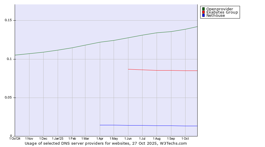 Historical trends in the usage of Openprovider vs. Exabytes Group vs. Nethouse