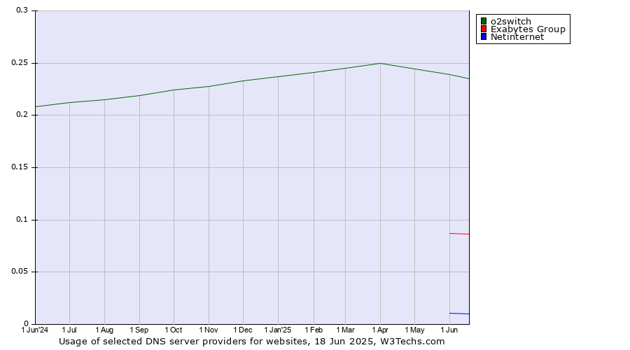 Historical trends in the usage of o2switch vs. Exabytes Group vs. Netinternet
