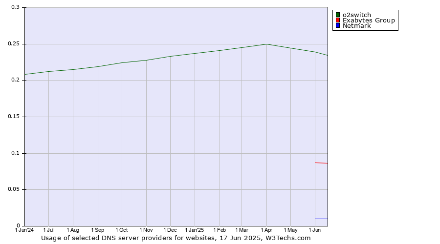 Historical trends in the usage of o2switch vs. Exabytes Group vs. Netmark
